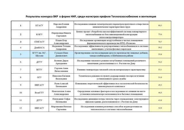 Вгту конкурсные списки 2024. Конкурсные списки.